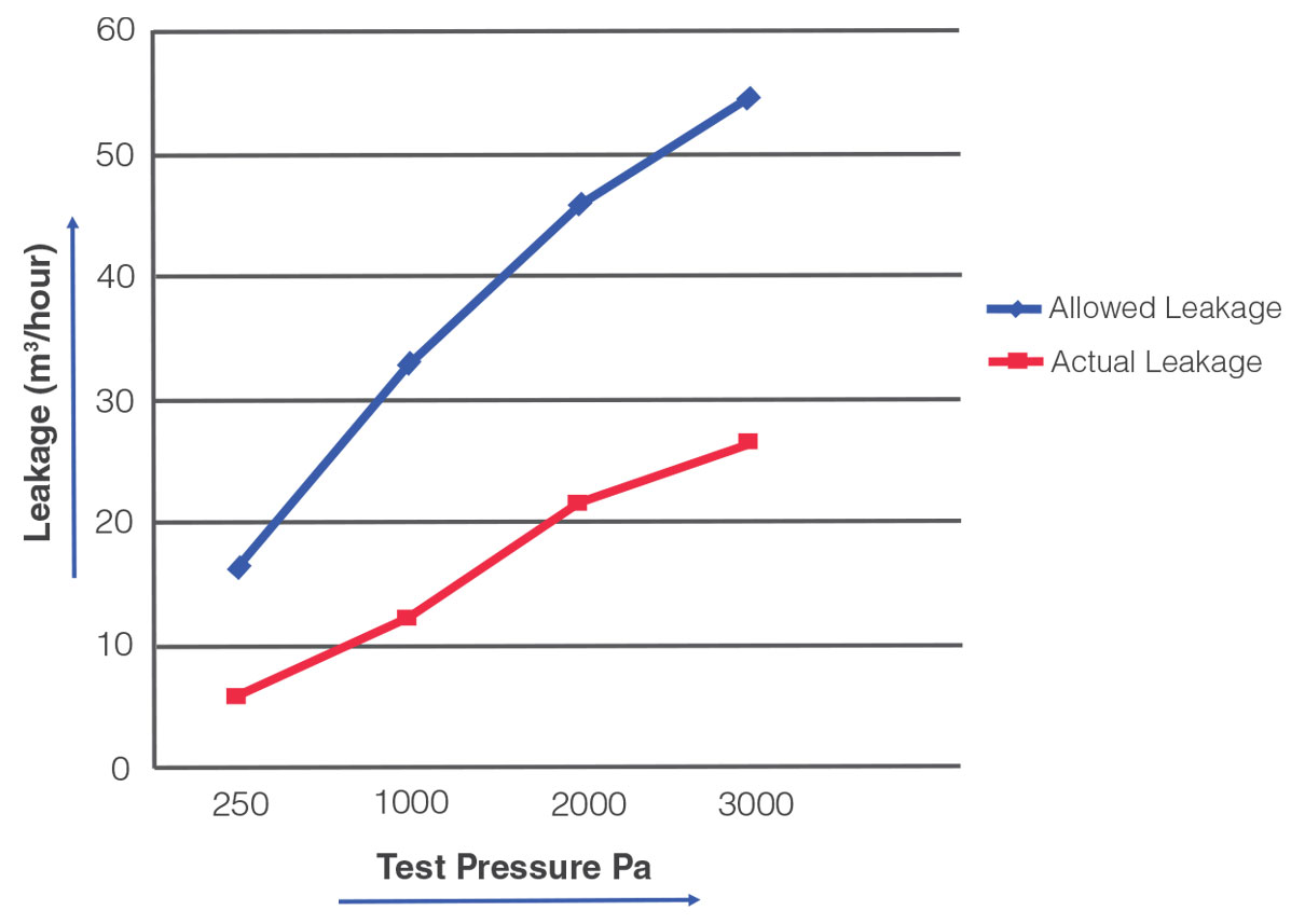 Graph-shows-Measured-Air-Leakage-against-Test-Pressure